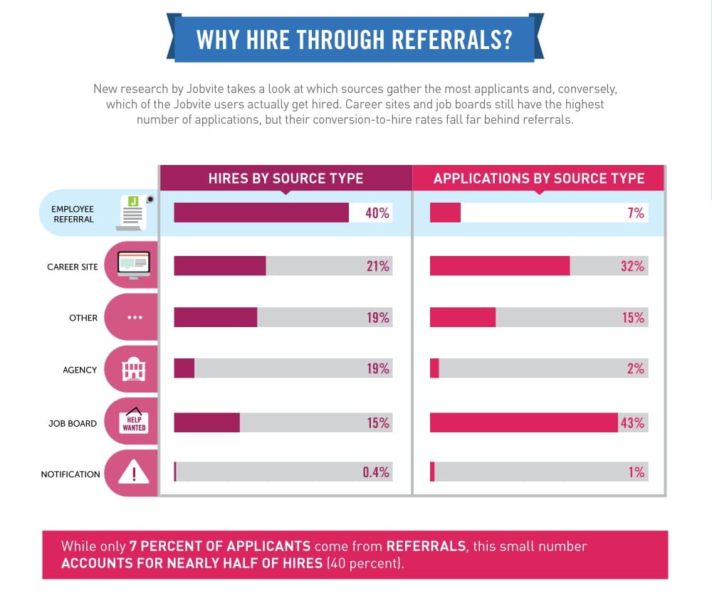 Jobvite infographic - employee referrals statistics