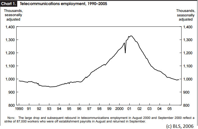 BLS Statistics - DAS and Telecom Employment