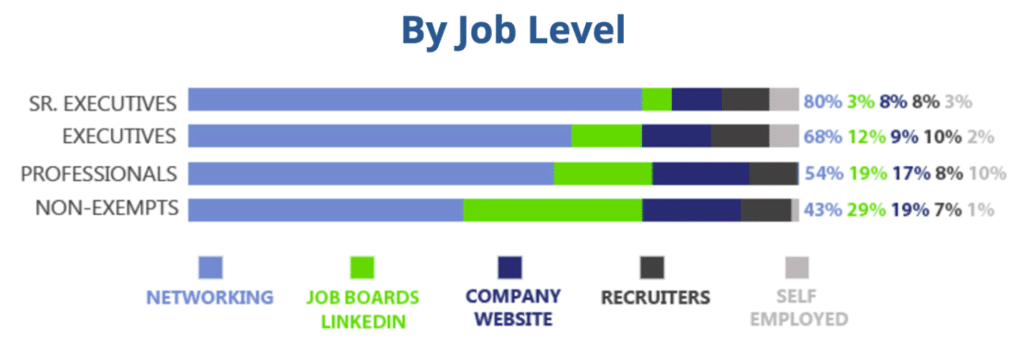 Recruiting By Job Level