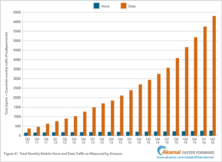 Mobile voice traffic has been flat since 2011, while data traffic has climbed 1800%