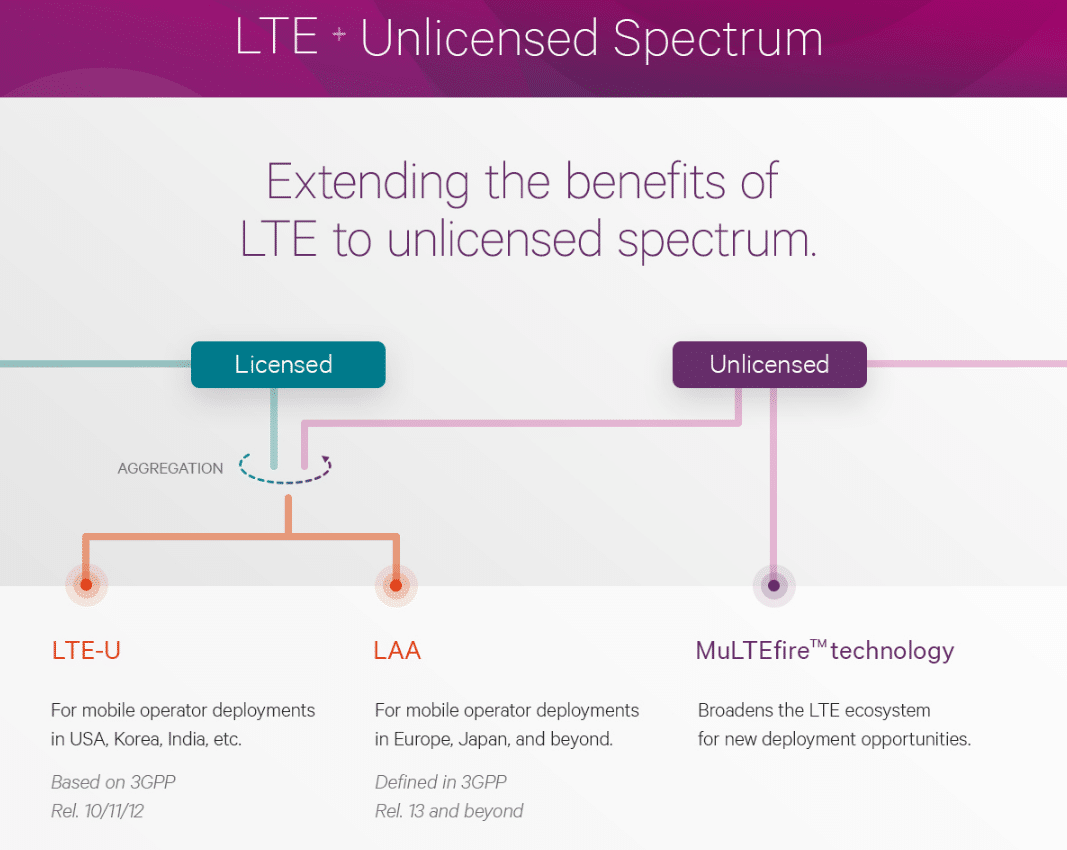 Overview of key differences in LTE-U, LAA, and MuLTEfire by Qualcomm.