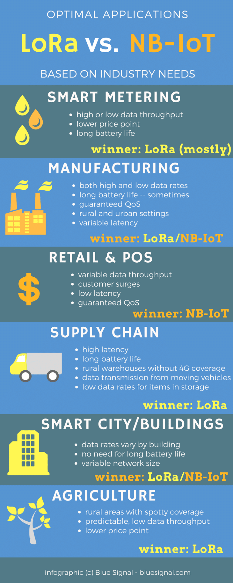 NB-IoT vs. LoRa: It’s an Ecosystem, Not a Race - Blue Signal Search