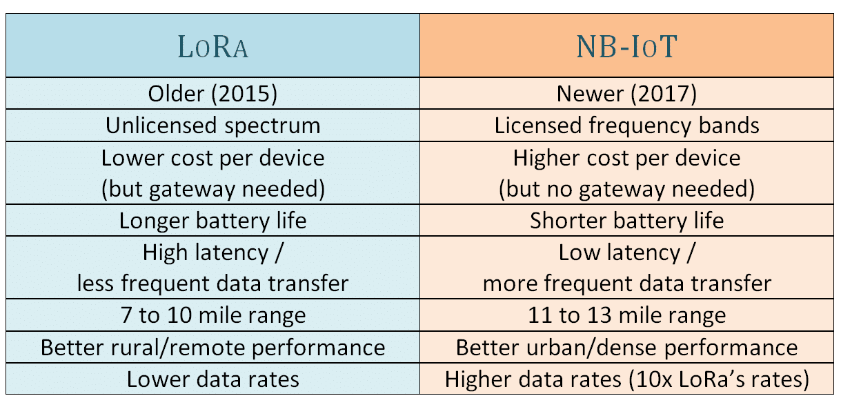 Table of Key Differentiators - Lora vs NB-IoT