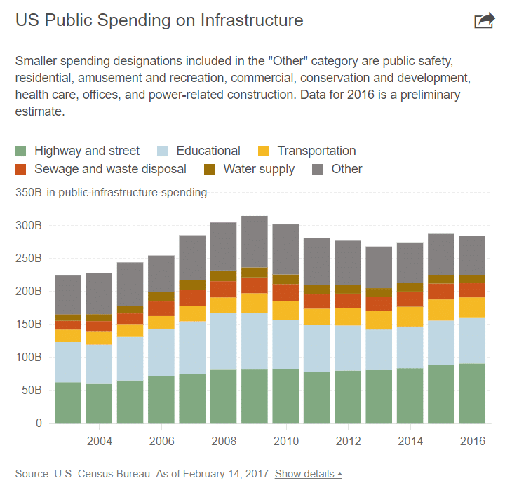 Water Infrastructure Government Spending in the US has remained mostly flat for years.