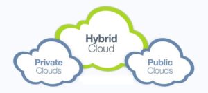 Hybrid cloud - unified communications technology