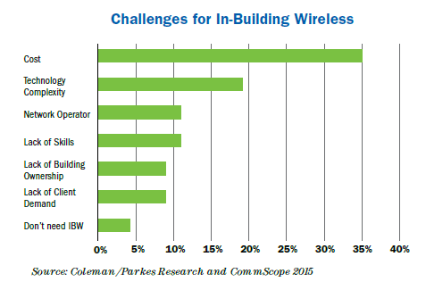 inbuilding wireless