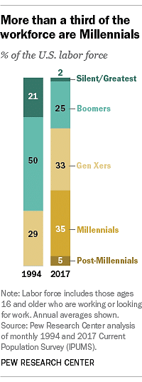 Millennials - Third of Workforce