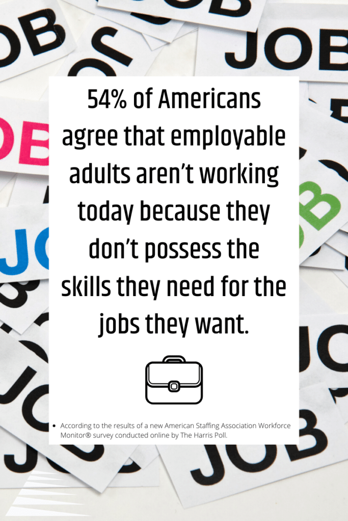 Approximately 54% of Americans agree that adults aren’t getting hired because they don’t possess the necessary skills needed for the jobs they want.