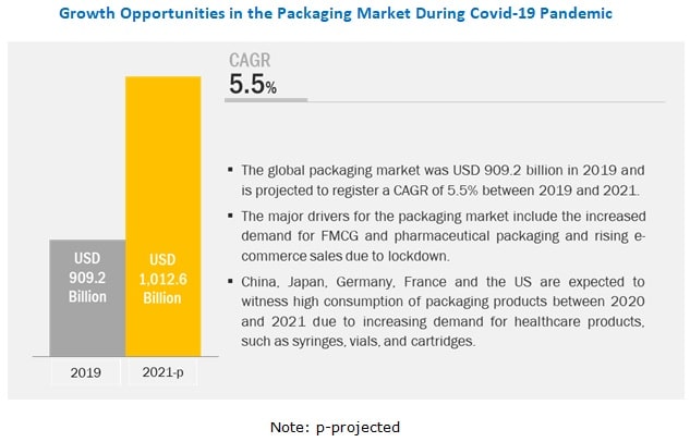 covid-19-impact-on-packaging-market
