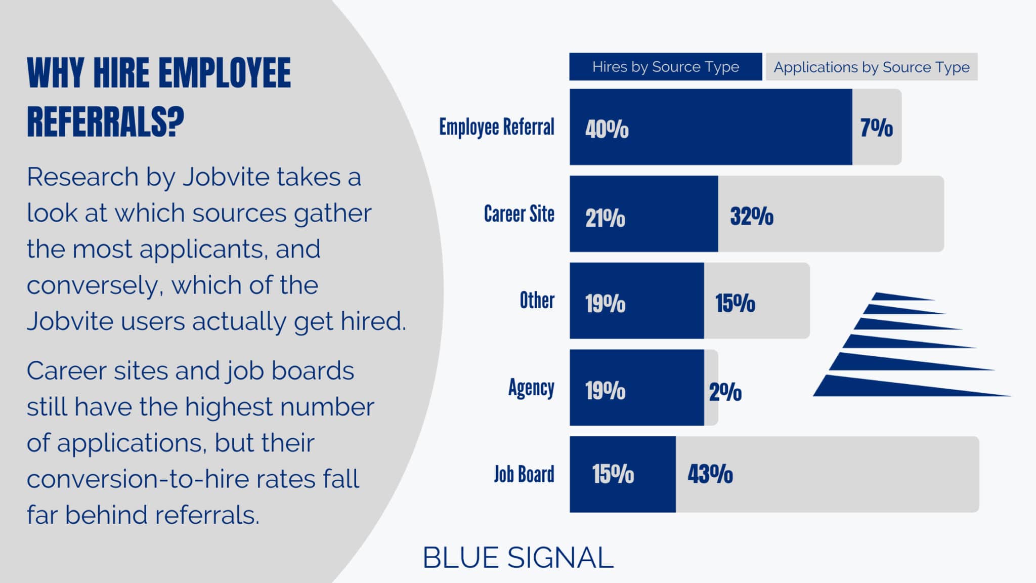 Graphic explaining why to hire employee referrals. Paragraph of text next to a horizontal bar graph of hires by source type vs. applications by source type.