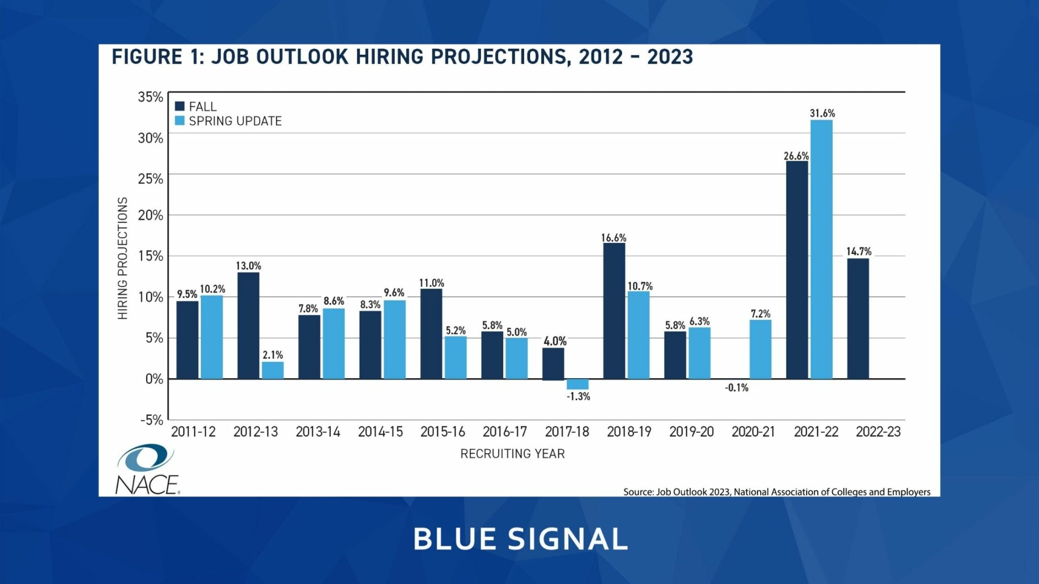 Bar grpah showing NACE study on hiring trends fro college graduates with 2023 outlook