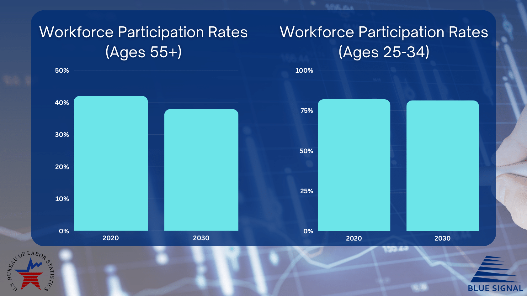 Graph displaying workforce participation rates by age group with Blue Signal and Bureau of Labor and Statistics logos