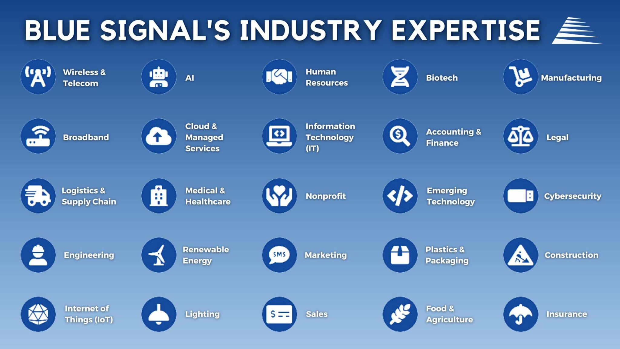 A list of icons showcasing Blue Signal's industry expertise in areas such as Wireless & Telecom, Emerging Technology, Manufacturing, Construction, Renewable Energy, and more.