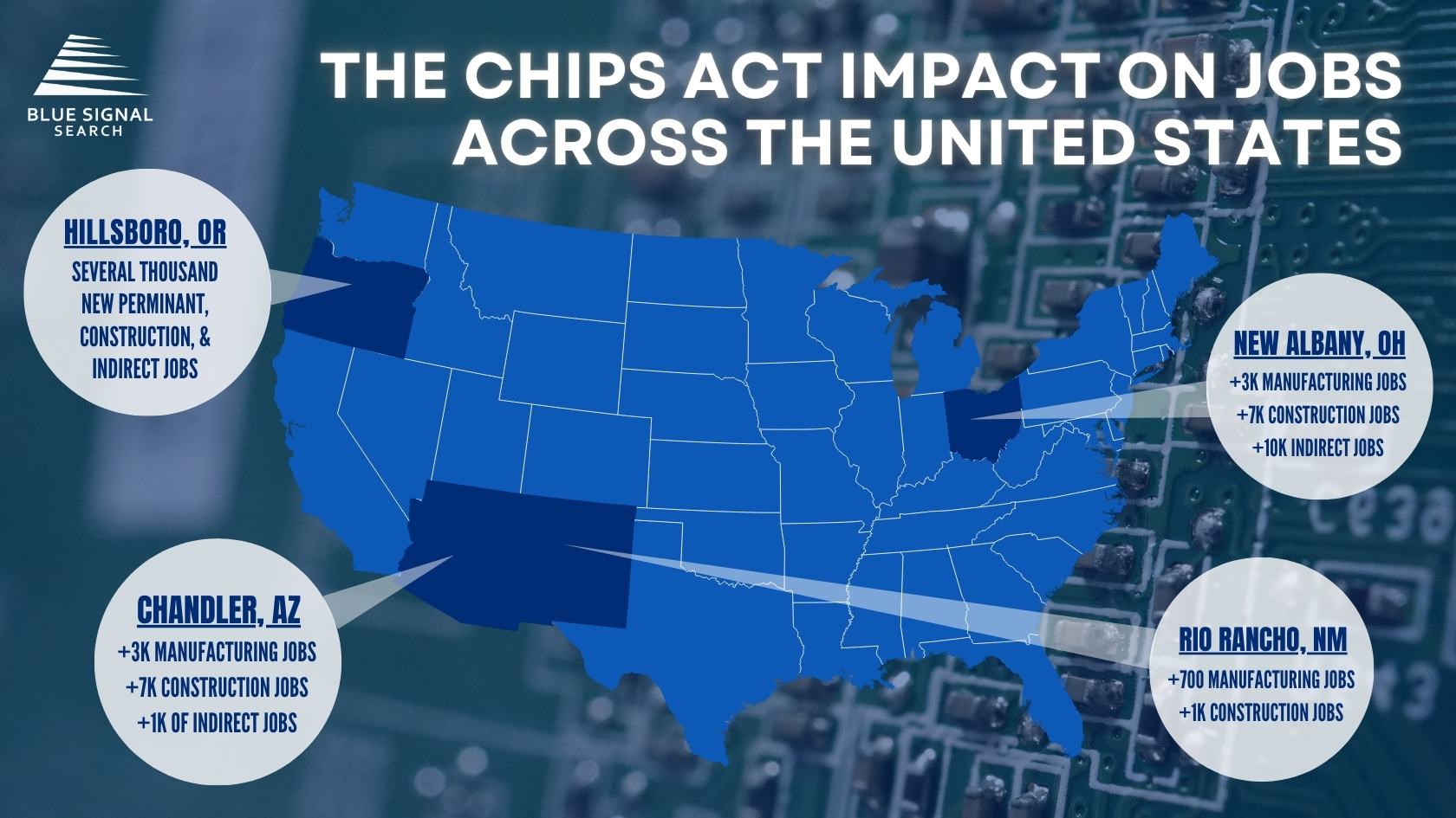 An infographic showcasing the job creation impact of the CHIPS Act in various U.S. locations, including Hillsboro, Chandler, New Albany, and Rio Rancho, in the fields of manufacturing, construction, and indirect jobs.