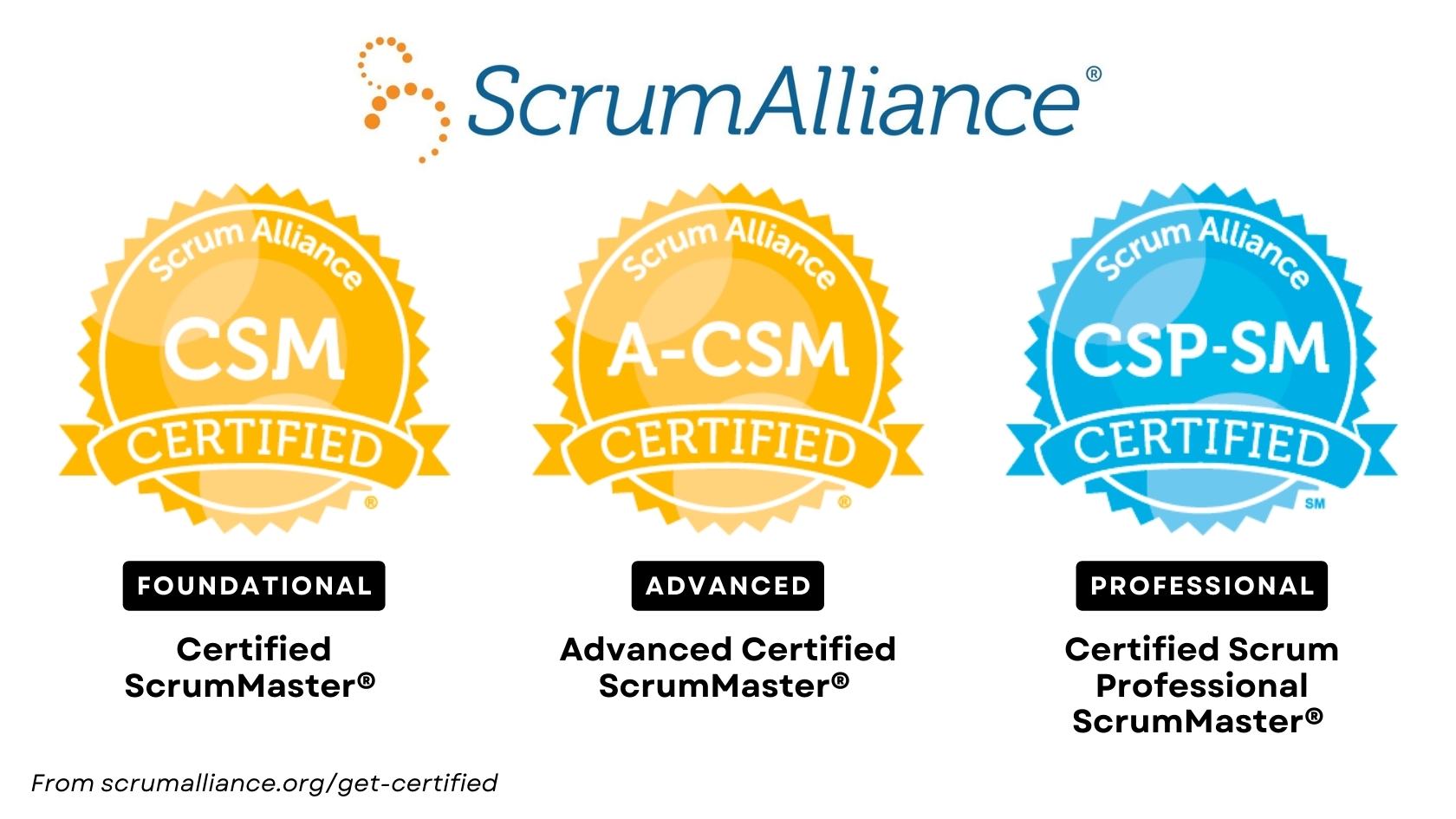 Scrum Alliance Certified ScrumMaster (CSM), Advanced Certified ScrumMaster (A-CSM), and Certified Scrum Professional ScrumMaster (CSP-SM) certifications overview.