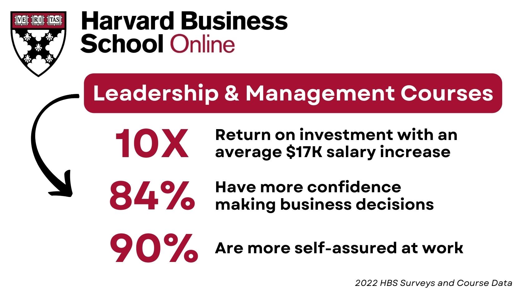 Harvard Business School Online leadership and management courses showing ROI statistics.