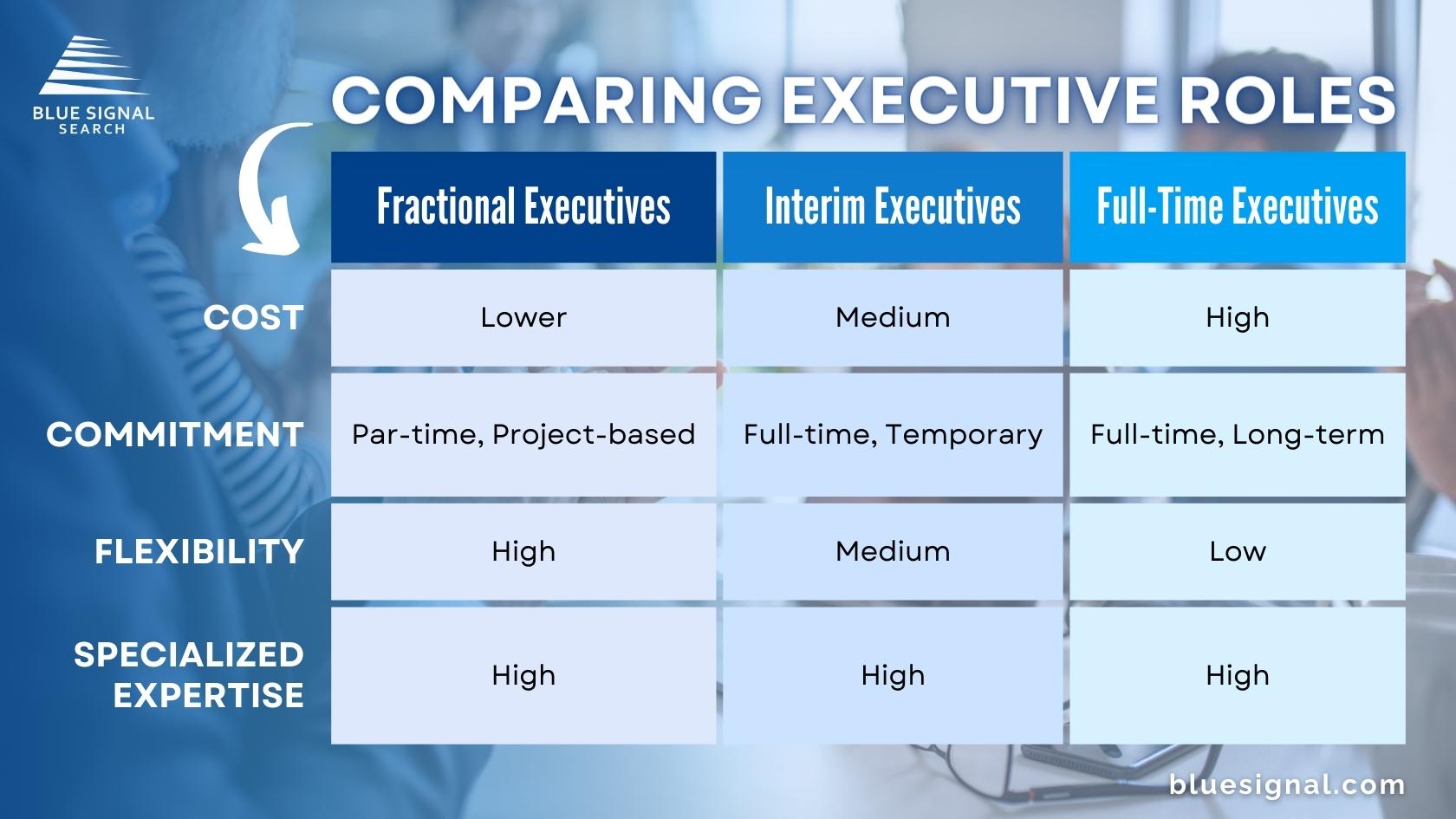 Comparison chart showing the differences between fractional executives, interim executives, and full-time executives based on cost, commitment, flexibility, and specialized expertise.