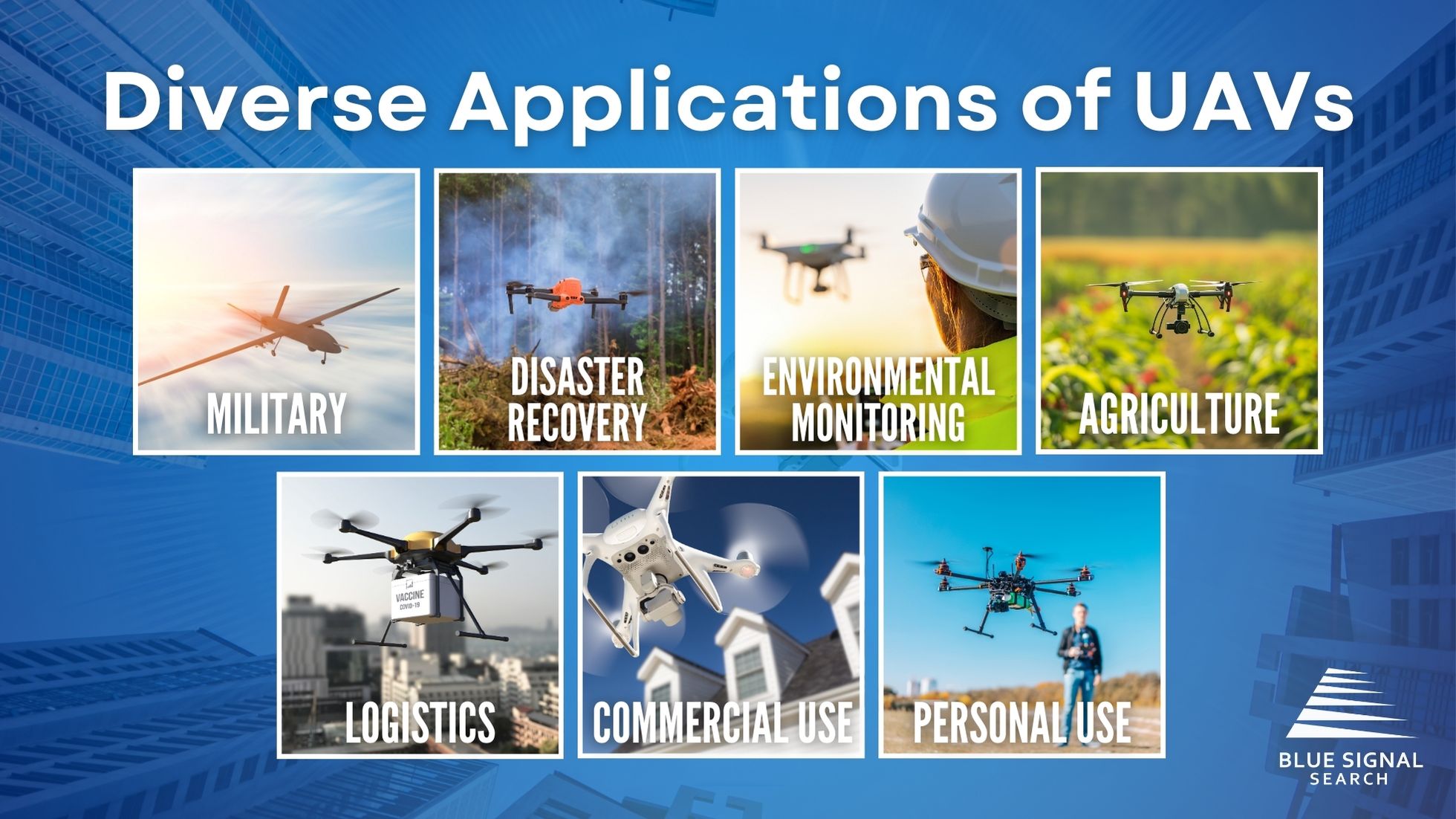 A collage of images representing diverse applications of UAVs, including military, disaster recovery, environmental monitoring, agriculture, logistics, commercial use, and personal use.