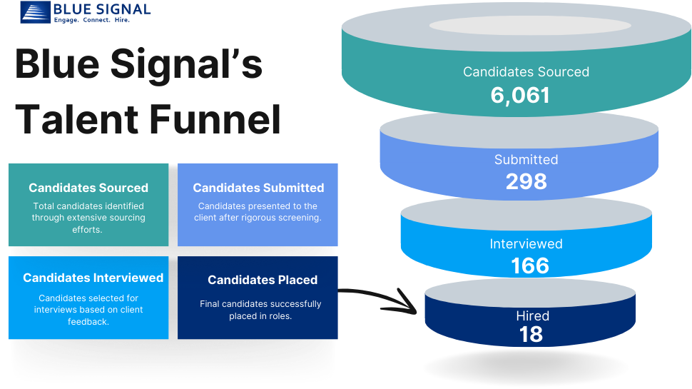 Telecom Recruiting Case Study Stats