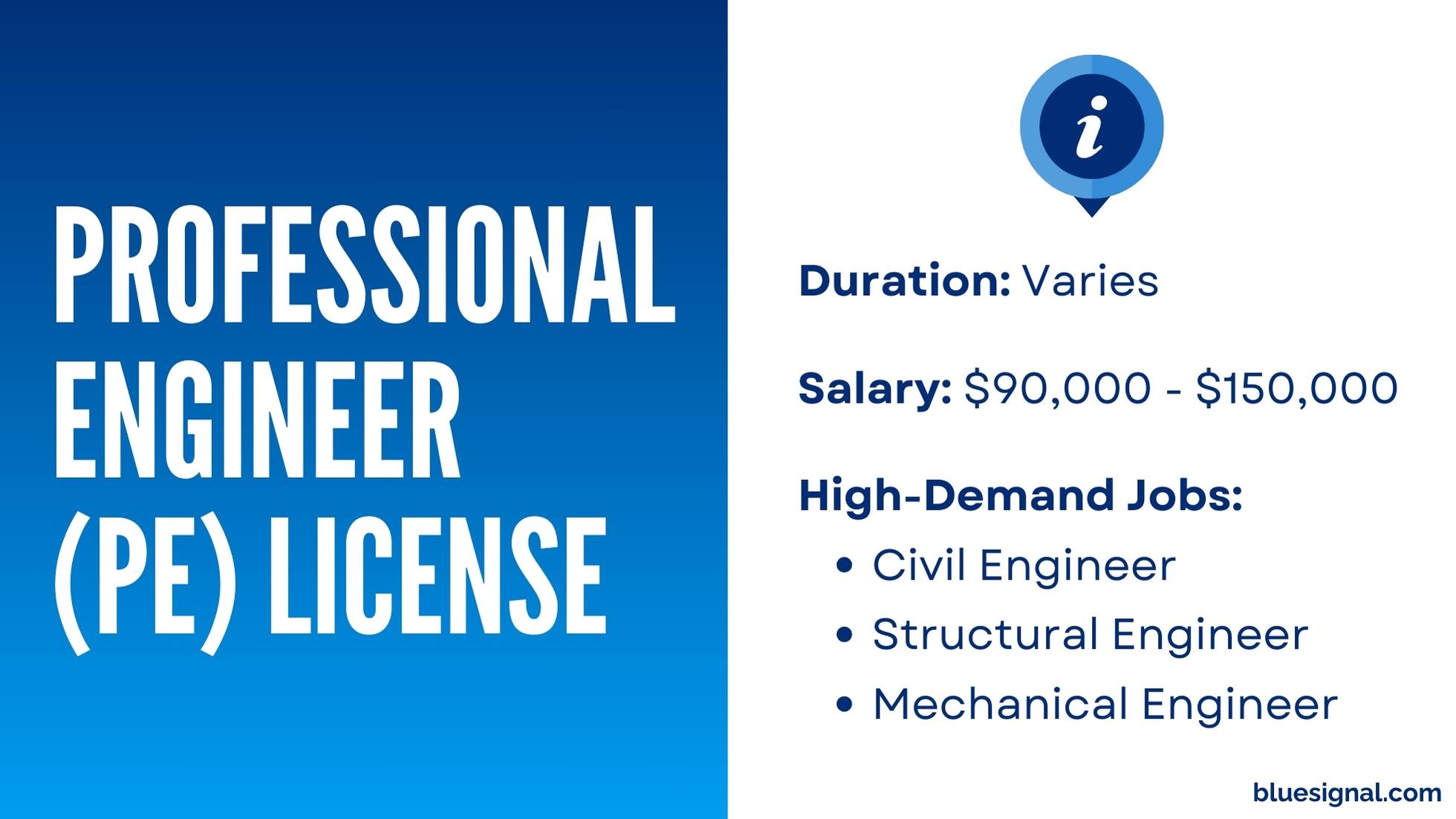 A graphic displaying details about the Professional Engineer (PE) License, including salary range, duration, and high-demand jobs like Civil Engineer, Structural Engineer, and Mechanical Engineer.