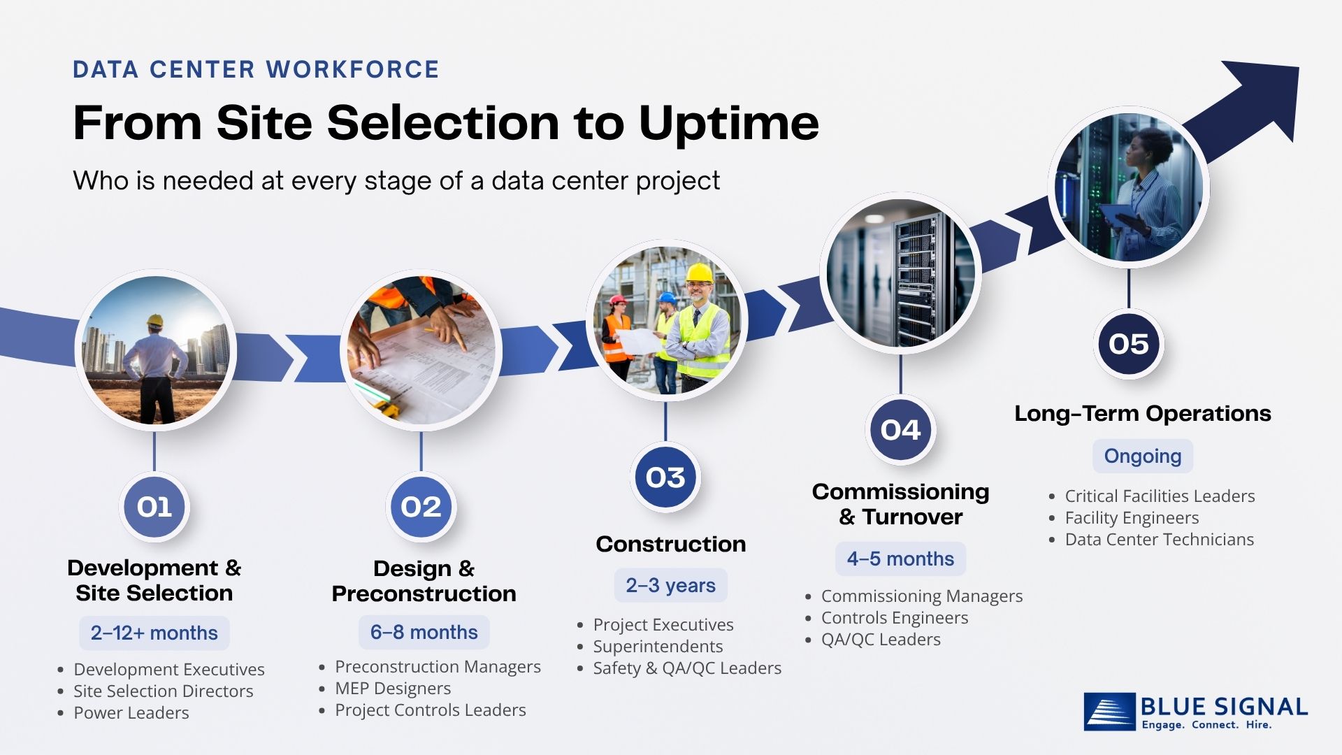 Data center workforce timeline showing the roles needed from site selection and design through construction, commissioning, and long-term operations.