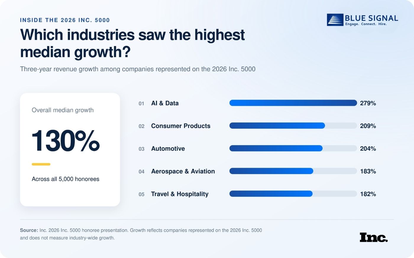2026 Inc. 5000 median growth by industry: AI and Data 279%, Consumer Products 209%, Automotive 204%, Aerospace and Aviation 183%, and Travel and Hospitality 182%